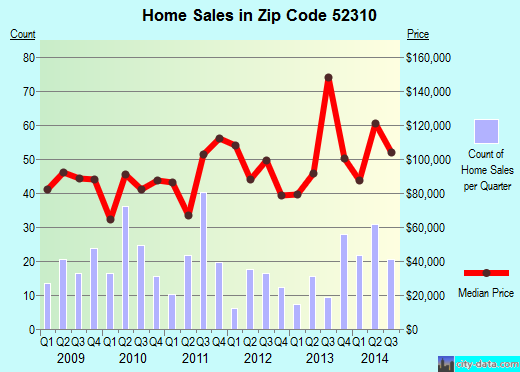 Zip code 52310 (Monticello, Iowa) real estate house value trends