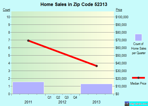Zip code 52313 (Mount Auburn, Iowa) real estate house value trends