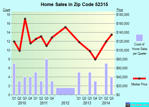 Zip code 52315 (NEWHALL, Iowa) real estate house value trends