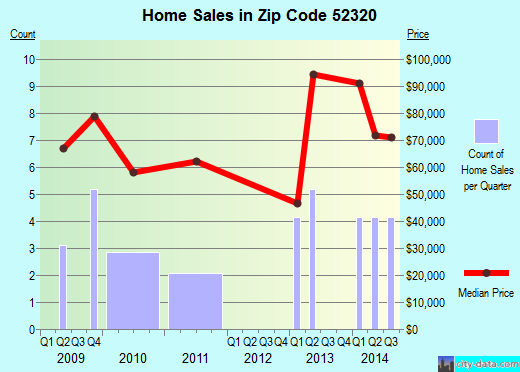 Zip code 52320 (Olin, Iowa) real estate house value trends