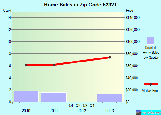Zip code 52321 (ONSLOW, Iowa) real estate house value trends