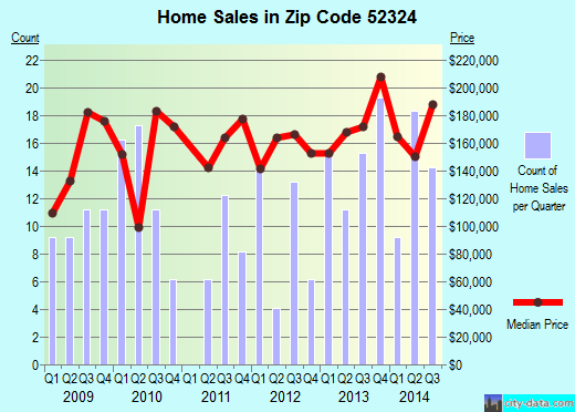 Zip code 52324 (PALO, Iowa) real estate house value trends