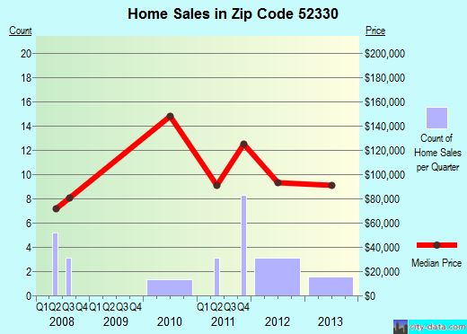 Zip code 52330 (Ryan, Iowa) real estate house value trends