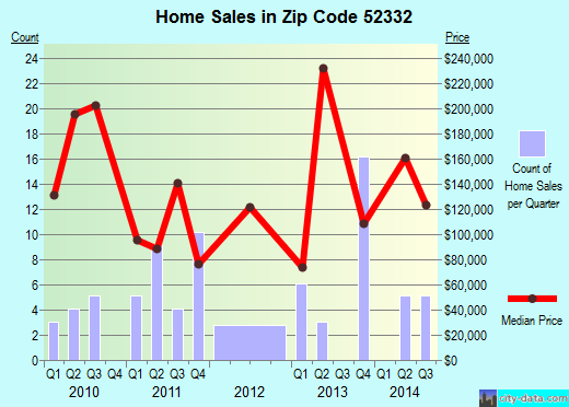 Zip code 52332 (Shellsburg, Iowa) real estate house value trends