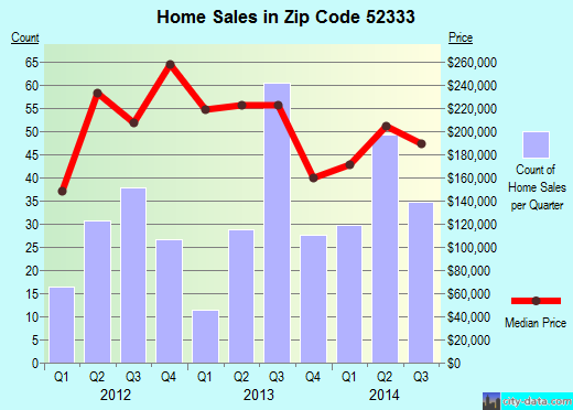 Zip code 52333 (Solon, Iowa) real estate house value trends