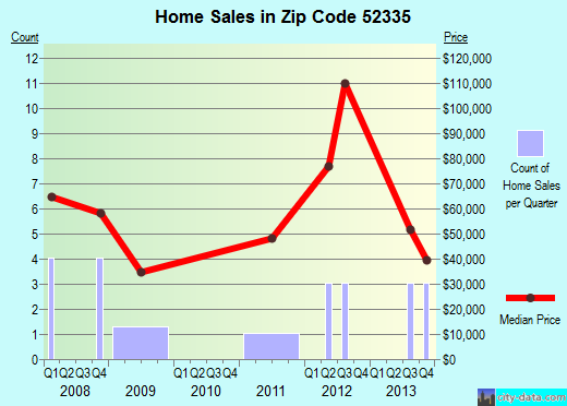 Zip code 52335 (SOUTH ENGLISH, Iowa) real estate house value trends