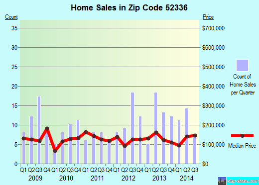 Zip code 52336 (SPRINGVILLE, Iowa) real estate house value trends