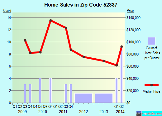 Zip code 52337 (Stanwood, Iowa) real estate house value trends