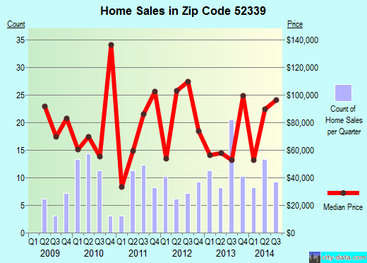 Zip code 52339 (Tama, Iowa) real estate house value trends
