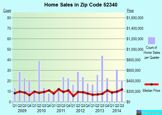 Zip code 52340 (Tiffin, Iowa) real estate house value trends