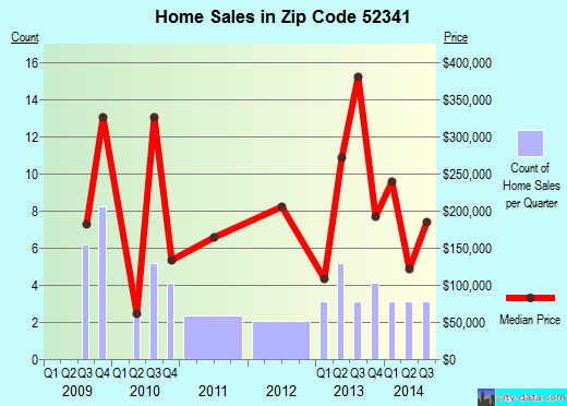 Zip code 52341 (, Iowa) real estate house value trends