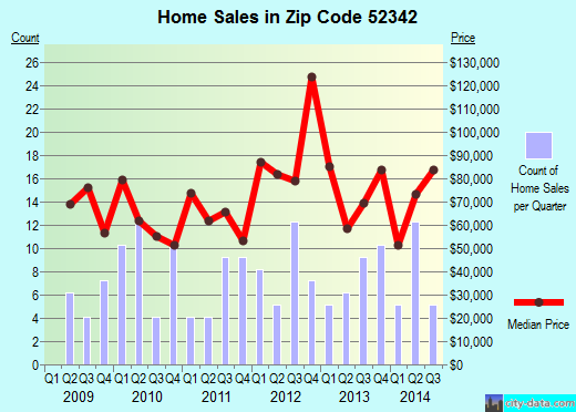 Zip code 52342 (Toledo, Iowa) real estate house value trends