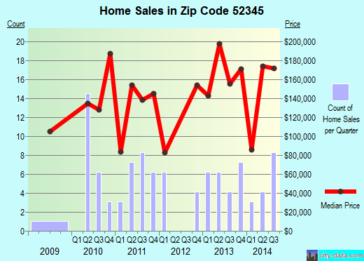 Zip code 52345 (Urbana, Iowa) real estate house value trends