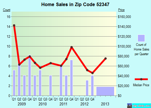 Zip code 52347 (Victor, Iowa) real estate house value trends