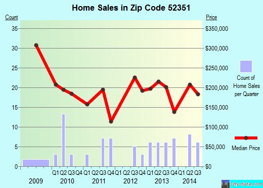 Zip code 52351 (Walford, Iowa) real estate house value trends
