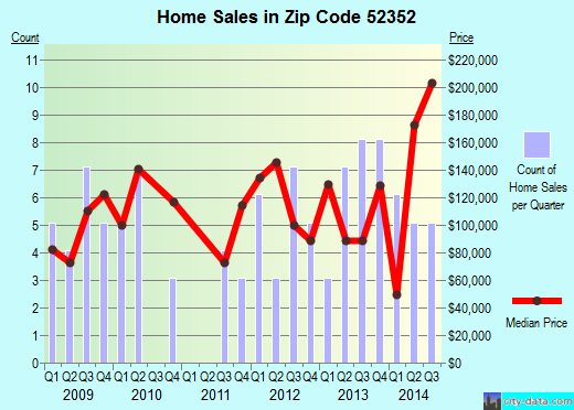Zip code 52352 (Walker, Iowa) real estate house value trends