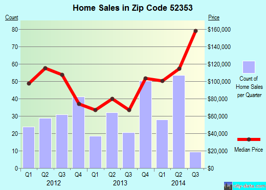 Zip code 52353 (Washington, Iowa) real estate house value trends