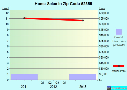 Zip code 52355 (WEBSTER, Iowa) real estate house value trends