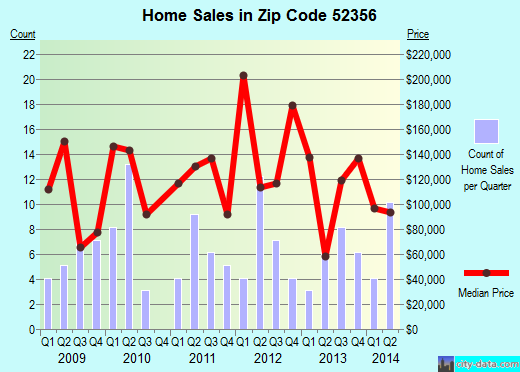 Zip code 52356 (WELLMAN, Iowa) real estate house value trends