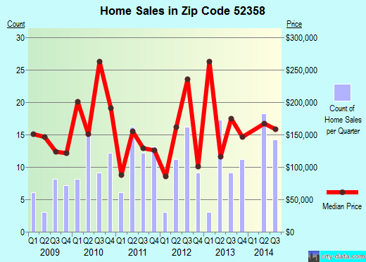 Zip code 52358 (WEST BRANCH, Iowa) real estate house value trends