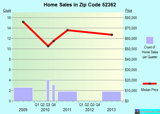 Zip code 52362 (WYOMING, Iowa) real estate house value trends