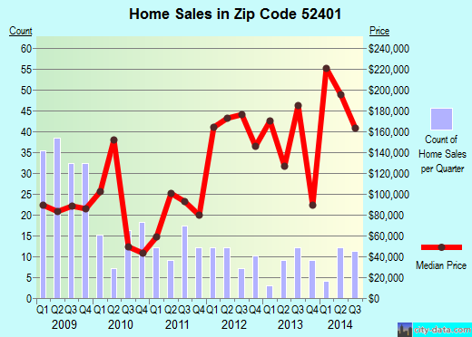 Zip code 52401 (Cedar Rapids, Iowa) real estate house value trends