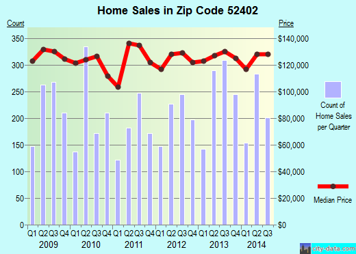 Zip code 52402 (Cedar Rapids, Iowa) real estate house value trends