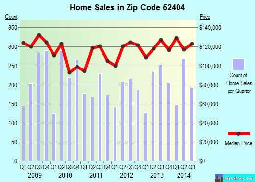 Zip code 52404 (Cedar Rapids, Iowa) real estate house value trends