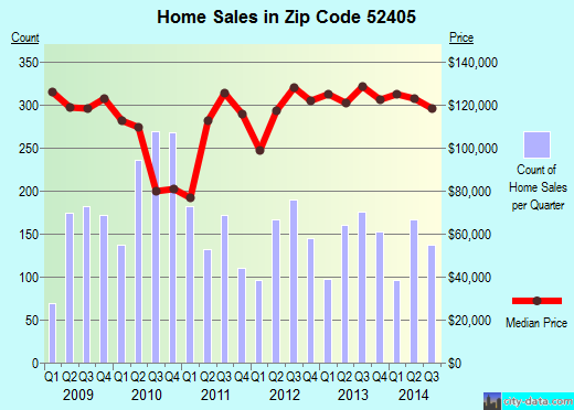 Zip code 52405 (CEDAR RAPIDS, Iowa) real estate house value trends