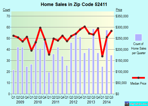 Zip code 52411 (CEDAR RAPIDS, Iowa) real estate house value trends