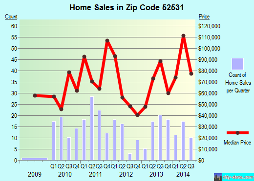 Zip code 52531 (ALBIA, Iowa) real estate house value trends