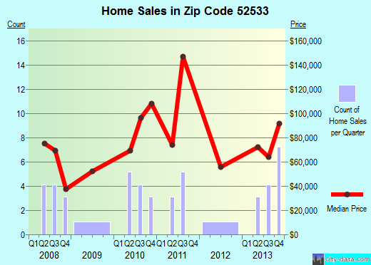 Zip code 52533 (Batavia, Iowa) real estate house value trends