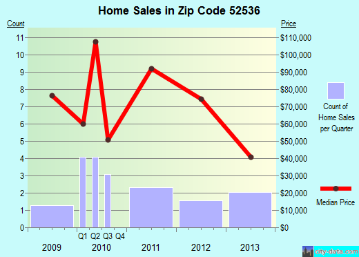 Zip code 52536 (Blakesburg, Iowa) real estate house value trends
