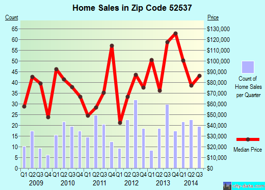 Zip code 52537 (BLOOMFIELD, Iowa) real estate house value trends