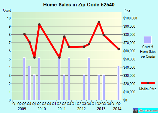Zip code 52540 (Brighton, Iowa) real estate house value trends