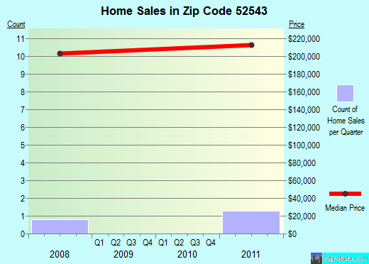 Zip code 52543 (, Iowa) real estate house value trends