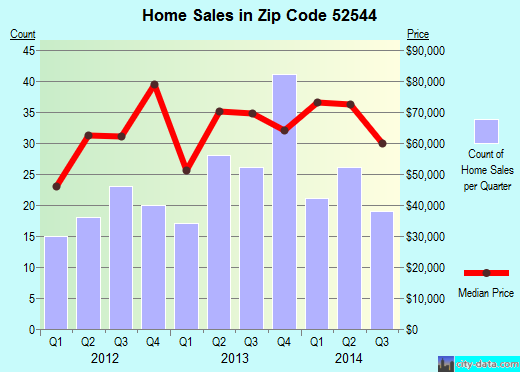 Zip code 52544 (Centerville, Iowa) real estate house value trends
