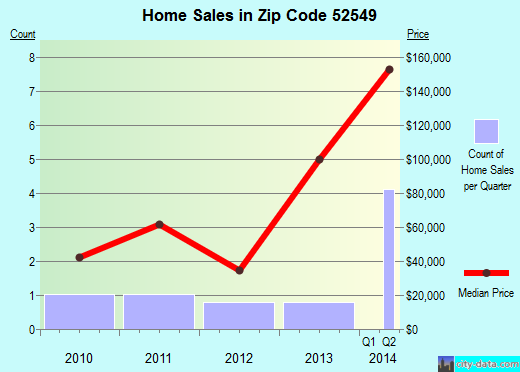 Zip code 52549 (Cincinnati, Iowa) real estate house value trends