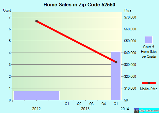 Zip code 52550 (DELTA, Iowa) real estate house value trends