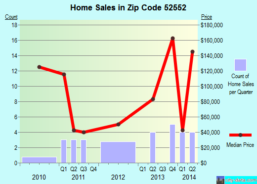 Zip code 52552 (Drakesville, Iowa) real estate house value trends