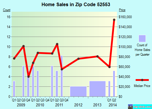 Zip code 52553 (EDDYVILLE, Iowa) real estate house value trends