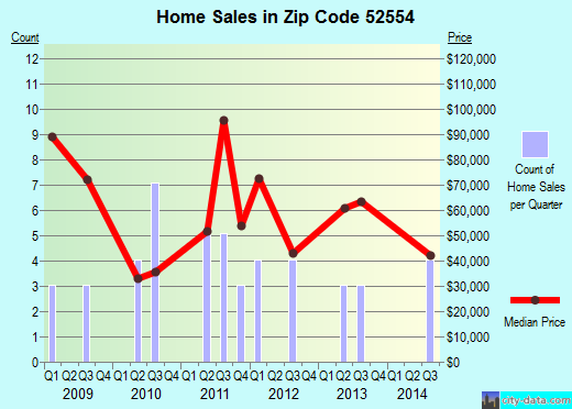 Zip code 52554 (ELDON, Iowa) real estate house value trends