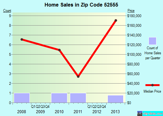 Zip code 52555 (Exline, Iowa) real estate house value trends