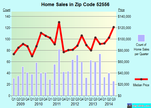 Zip code 52556 (Fairfield, Iowa) real estate house value trends