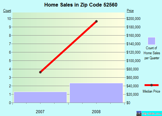 Zip code 52560 (Floris, Iowa) real estate house value trends