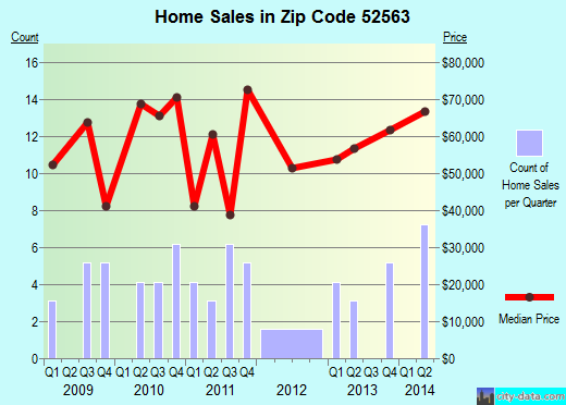 Zip code 52563 (Hedrick, Iowa) real estate house value trends