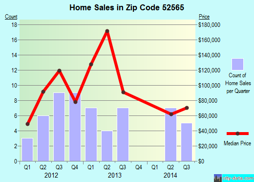 Zip code 52565 (Keosauqua, Iowa) real estate house value trends