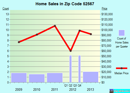Zip code 52567 (Libertyville, Iowa) real estate house value trends
