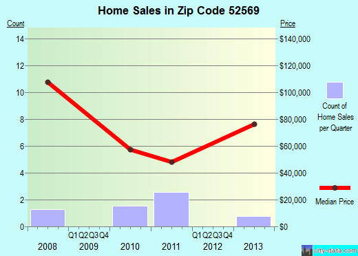 Zip code 52569 (MELROSE, Iowa) real estate house value trends