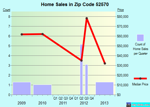 Zip code 52570 (Milton, Iowa) real estate house value trends
